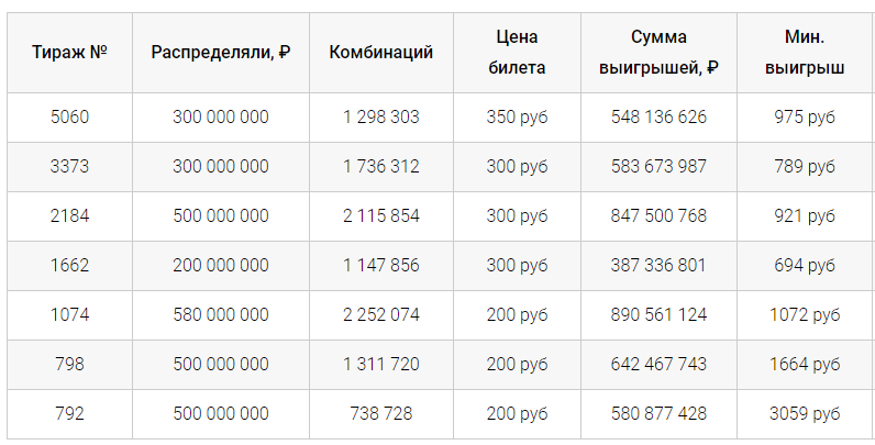 Распределительные тиражи в лотерее 4 из 20.png